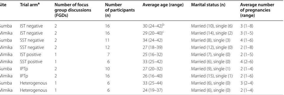 Table 2 Summary characteristics of pregnant women participating in the focus group discussions
