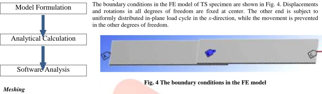 Fig. 4 The boundary conditions in the FE model 