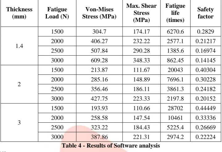 Table 4 - Results of Software analysis 