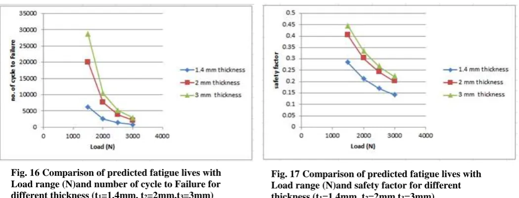 Fig. 16 Comparison of predicted fatigue lives with  Load range (N)and number of cycle to Failure for 