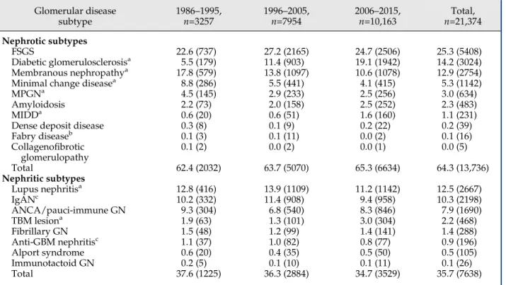 Table 2. Temporal trends in the renal biopsy frequencies of glomerular disease subtypes among the study cohort of patients with specified glomerular disease diagnoses