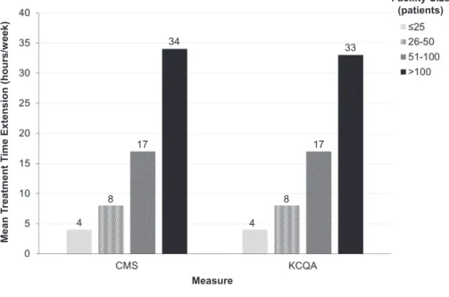 Table 4. Proportion of patients with ultrafiltration rates ‡13 ml/h per kilogram after application of varied hypothetical treatment time extension paradigms Facility TT Change UF Rate $13 ml/h per kgbefore TT Extension, % (no