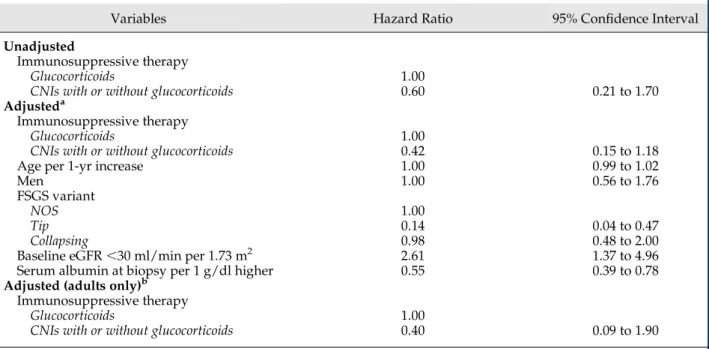Figure 4. | Predicted ESRD–free Nelson–Aalen curves: these curves are predicted for the adjusted Cox time–dependent model