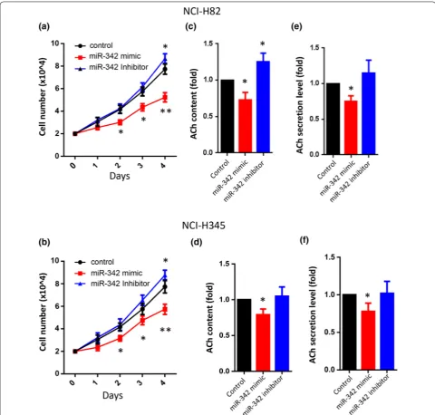 Fig. 4 Inhibitory effect of miR-342 mimic on SCLC growth and ACh secretion. a, b Cell growth rates (based on cell count), were significantly reduced in both NCI-H82 and NCI-H345 cell lines transfected with the miR-342 mimic