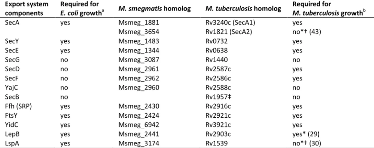 Table 1.1.  M. smegmatis and M. tuberculosis homologs of conserved export system  components