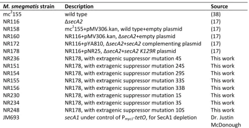 Table 2.1.  Mycobacterium smegmatis strains used in this study. 