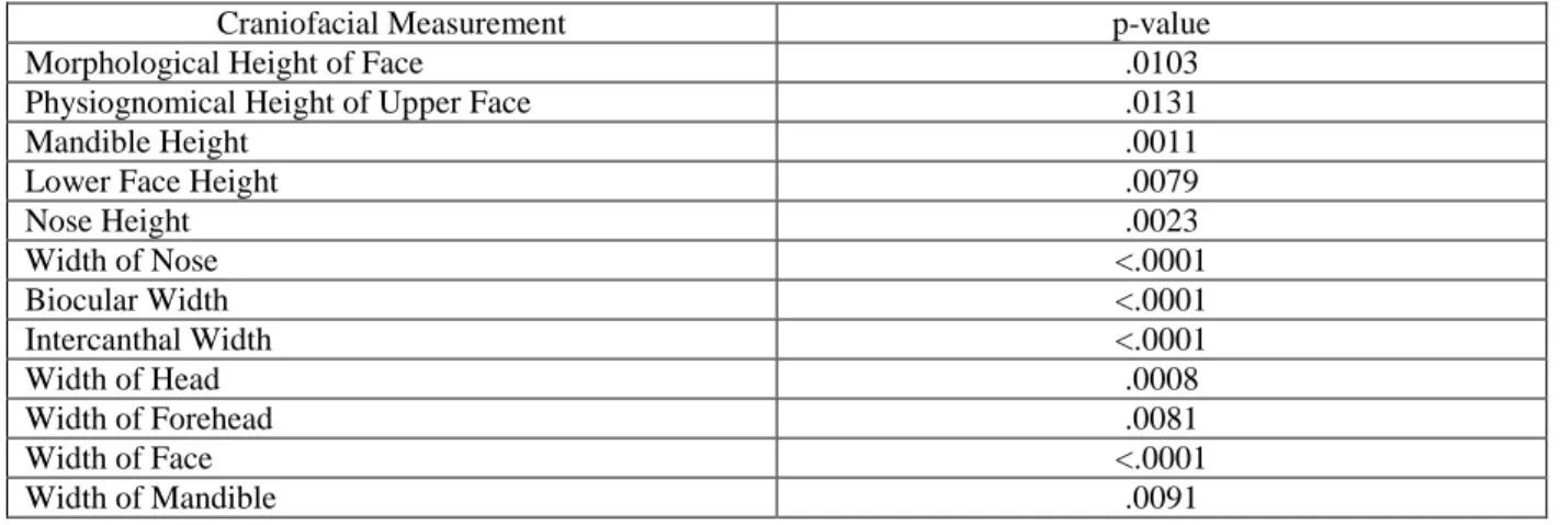 Table 3:  p-values for frequency of z-score distribution MFS population vs. normal  population 