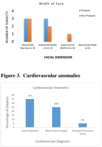 Figure 2. Frequency of z-score distribution probands vs. non-probands for facial width 