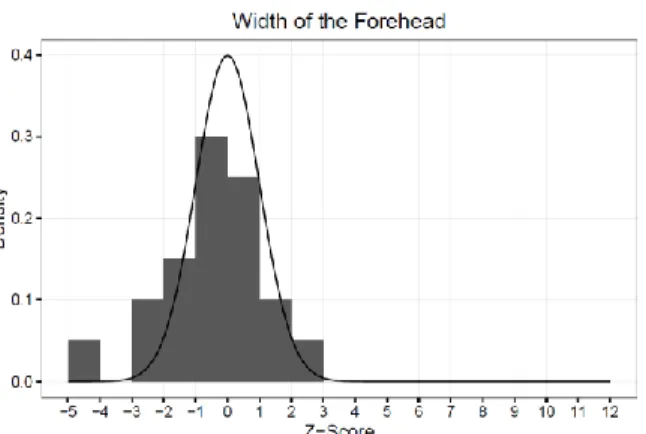 Figure 15.  Width of the forehead 