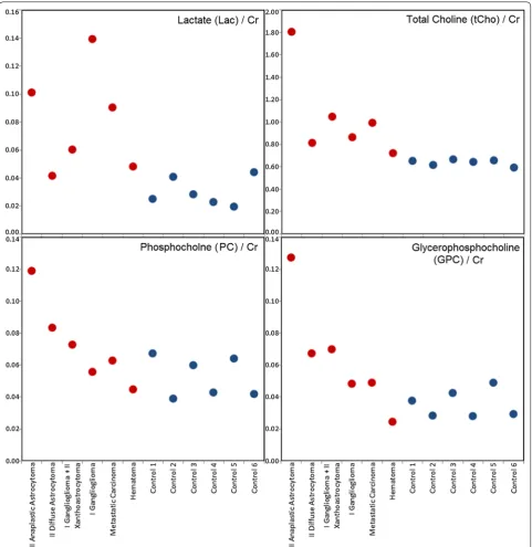 Fig. 3 Metabolite/Cr ratios for Lac, Cho, PC and GPC measured in L-COSY data from each of the six patients (red) and six controls (blue)