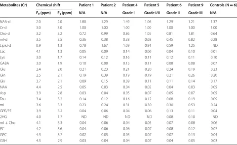 Table 2 Metabolite ratios with respect to Cr in patients and normal controls from the L-COSY data