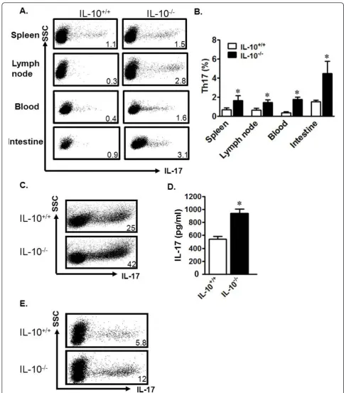 Figure 4 Murine IL-10< 0.05, average of three experiments. e) IL-10n = 6, *P < 0.05. Y axis showed SSC and the dot plots were gated on CD4in CD4-/- DCs are powerful Th17 inducers