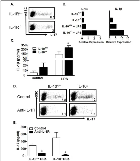 Figure 5 Mouse IL-10message was quantified via real-time PCR (b). IL-1experiments. d, e) Blockade of IL-1R reduced DC-mediated Th17 induction