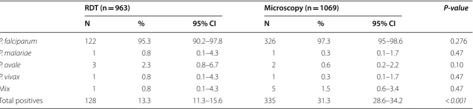 Table 1 Diagnostic results with each method