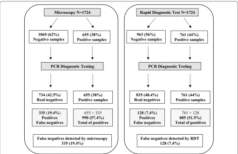 Table 4 Sensitivity and specificity of microscopy and RDTs