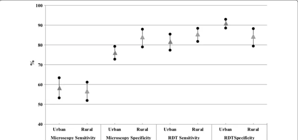 Table 5 Sensitivity and specificity between settings