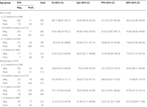 Table 6 Sensitivity and specificity between different groups of age