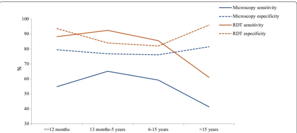 Fig. 4 Graph of the sensitivity and specificity of microscopy and RDTs according to age