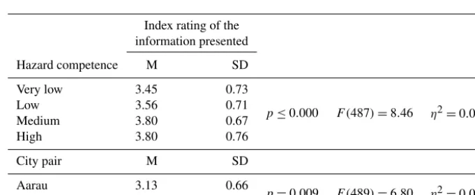 Table 6. Univariate analysis of variance with the numeracy skills index as dependent variable and hazard competence as independent variableas well as the numeracy skills index and age as dependent variables and the areas without seismic hazard as independent variable (N = 491).M is mean, and SD is standard deviation.