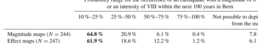 Table 11. Univariate analysis of variance with numeracy or the change of risk perception as dependent variable and the assessment of averbal statement about an event within 50 years as independent variable (N = 491).