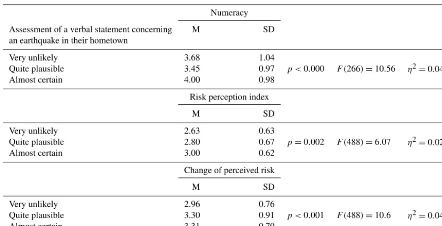 Table 12. Univariate analysis of variance with numeracy, the risk perception index, or the change of perceived risk as dependent variable andthe assessment of a verbal statement concerning an earthquake in their hometown as independent variable (N = 491).