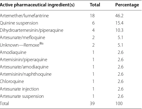 Table 2 Distribution of samples by active pharmaceutical ingredient
