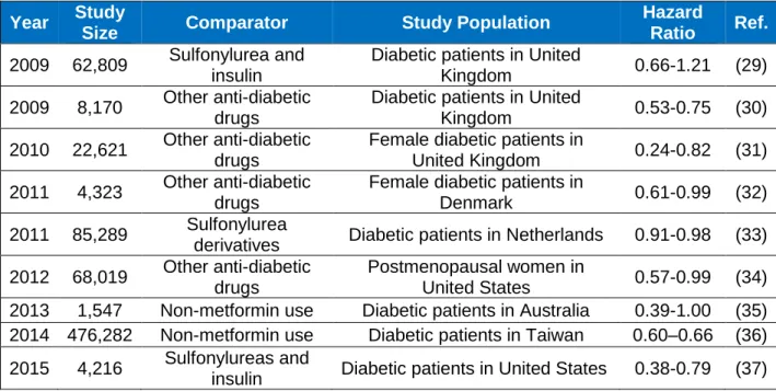 Table 1.1 Retrospective Studies on the Effect of Metformin against Breast Cancer Risk Year Study 
