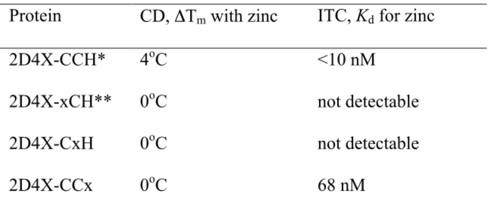 Table 2.1.  The designed 3-residue zinc binding site  Protein  CD, ΔT m  with zinc  ITC, K d  for zinc 