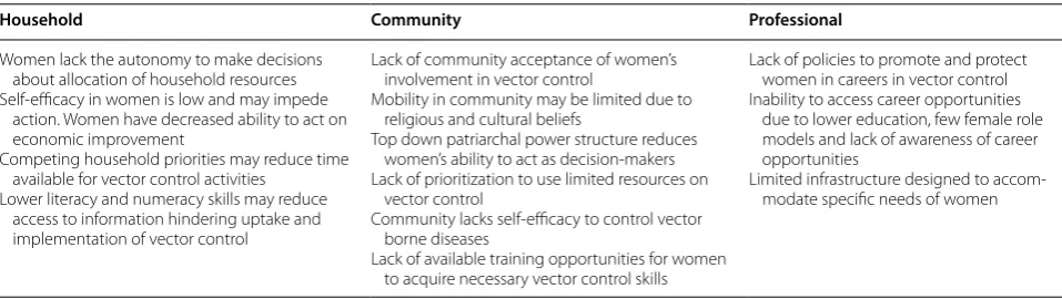 Table 1 Key benefit themes of engaging women in vector control at household, community, and professional levels