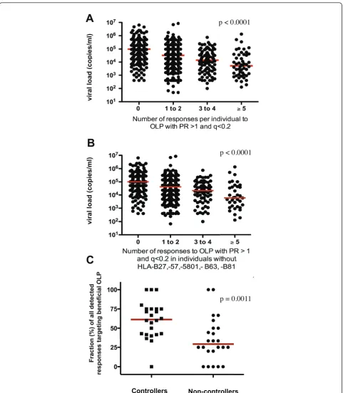Figure 3 Increased breadth of responses to beneficial OLP results in gradually reduced viral loads and is independent of cohort andHLA-B27, -57, -B58, -B81 and -B63
