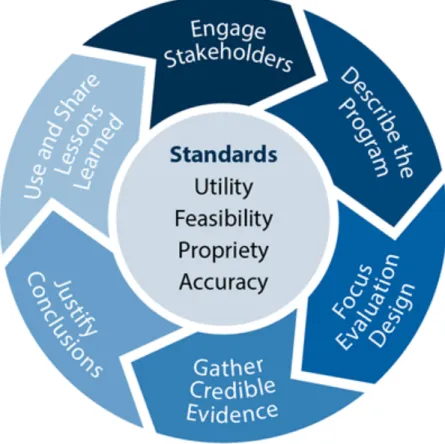 Figure 2. Centers for Disease Control’s Framework for Program Evaluation in Public Health