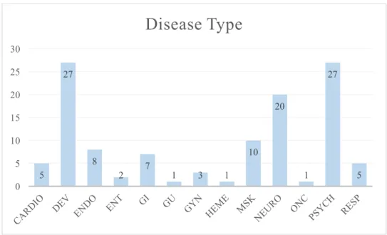 Figure 4. Number of patients per disease type 