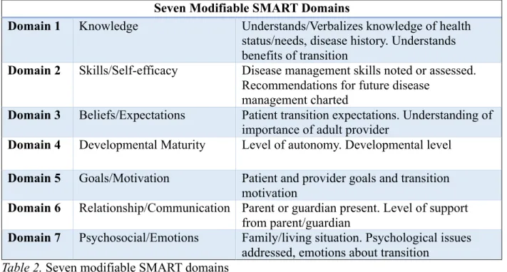 Table 2. Seven modifiable SMART domains 