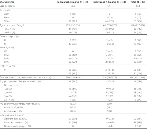 Table 1 Baseline characteristics - randomized patients