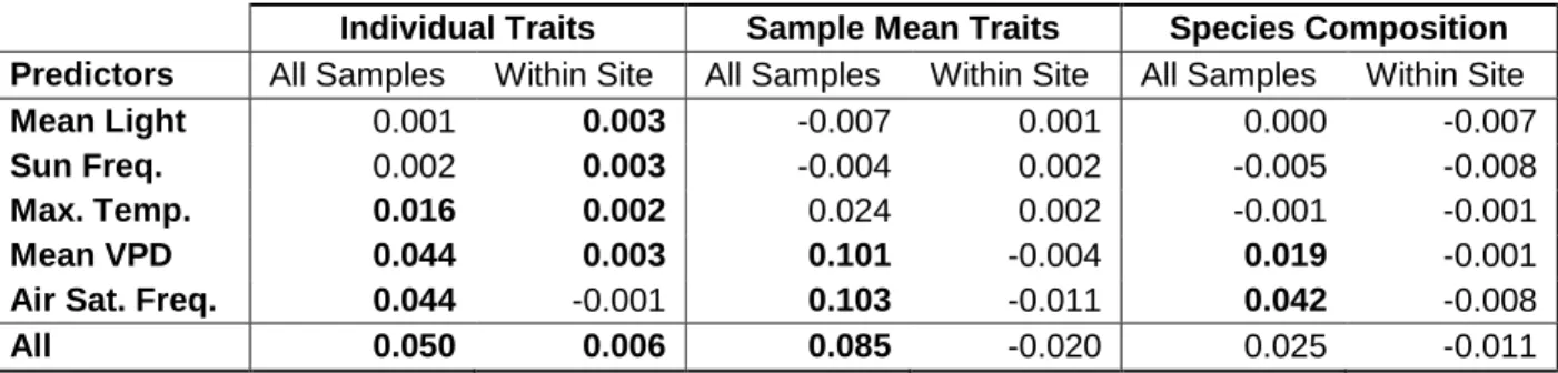 Table 4.2- Taxonomic and functional community variation explained by environmental  covariates 