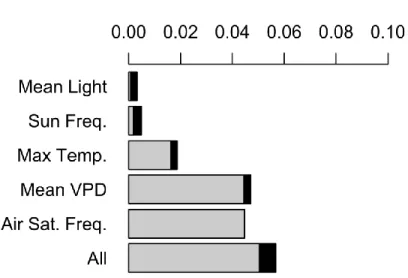 Figure 4.3- Trait variance explained by each environmental covariate  Bars show R adj 2