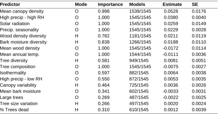 Table 1.3- Importance and effects of local scale environmental variables on local  macrolichen species richness 