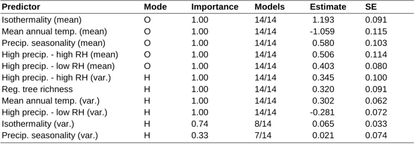 Table 1.4- Importance and effects of regional scale environmental variables on regional  macrolichen species richness 