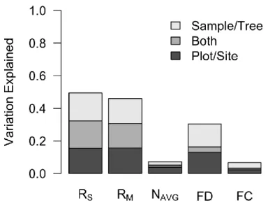Figure 2.4- Variation in community structure explained by environmental variables 