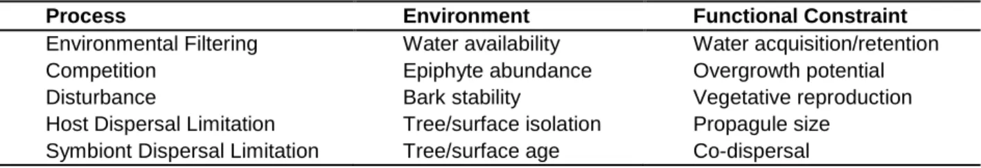 Table 3.1- Processes that structure epiphyte communities and their hypothesized functional  constraints on lichens 