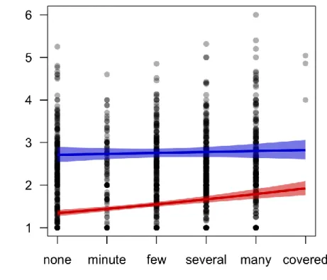Figure 3.1- Interaction between effects of bryophyte cover and site maximum annual vapor  pressure deficit (VPD) on community-weighted mean level of lichen attachment to the bark  The blue line shows the fitted model prediction at the wettest site (max VPD