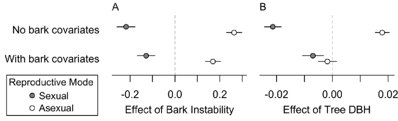 Figure 3.3- Estimated marginal effects of substrate instability and tree diameter on lichen  reproductive mode 