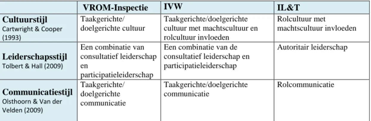 Tabel 3. Vergelijking VROM-Inspectie, IVW met nieuwe organisatie IL&amp;T 