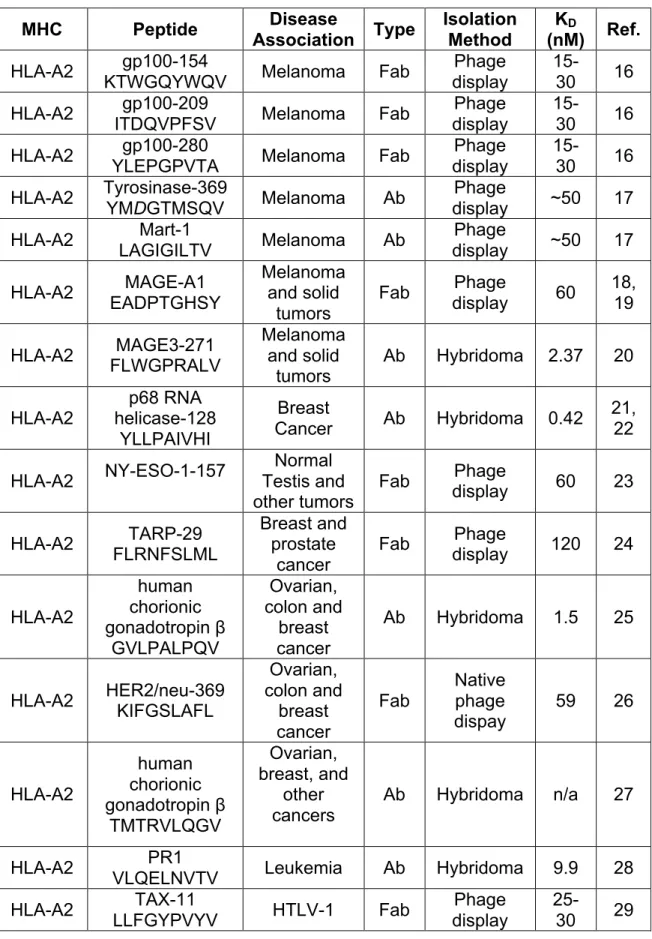 Table 1:  List of TCR-like Molecules and Their Associated Specificities 