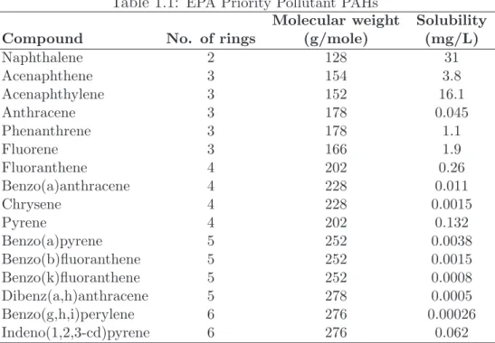 Table 1.1: EPA Priority Pollutant PAHs