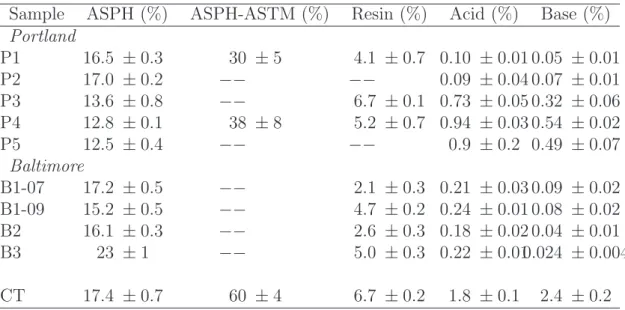 Table 2.1: Concentration of Asphaltene, Resin, Acid, and Base Fractions. ± 95%
