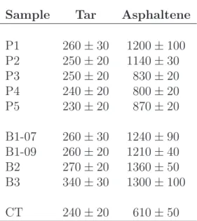 Table 2.2: Average molar mass of tars and asphaltenes