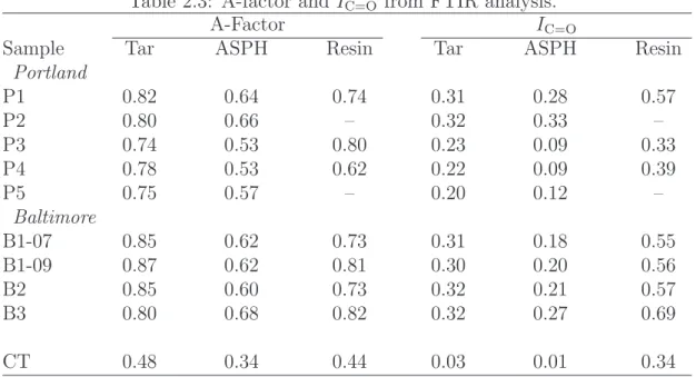 Table 2.3: A-factor and I C=O from FTIR analysis.
