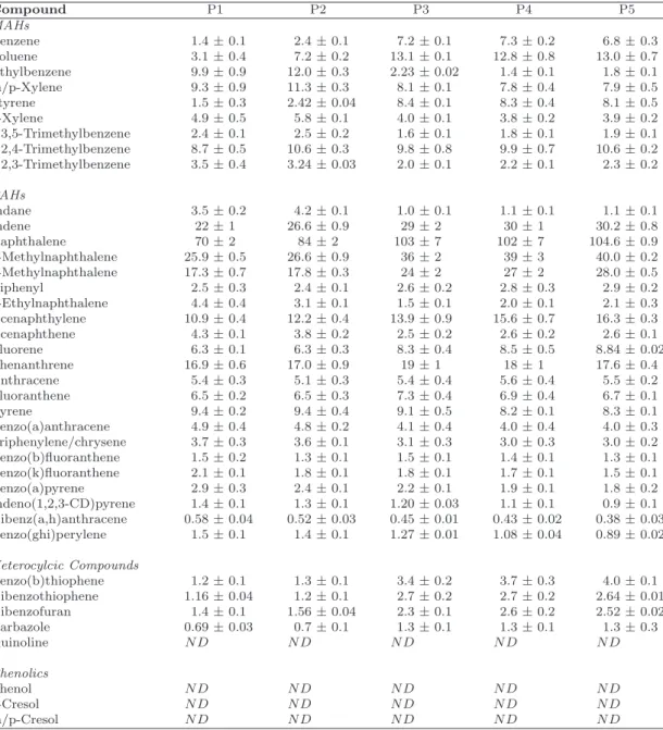 Table 2.4: Results of GC-FID Analysis for Samples P1–P5. All values are mg/g