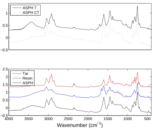 Figure 2.3: FTIR spectra comparing (a) asphaltenes from samples B1-09 and CT, and (b) tar, resin, and asphaltene fractions from sample P3.